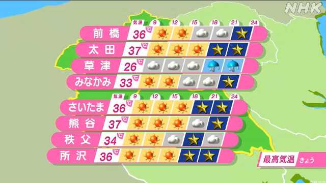 埼玉県に２９日 「熱中症警戒アラート」 熊谷市で３７度予想