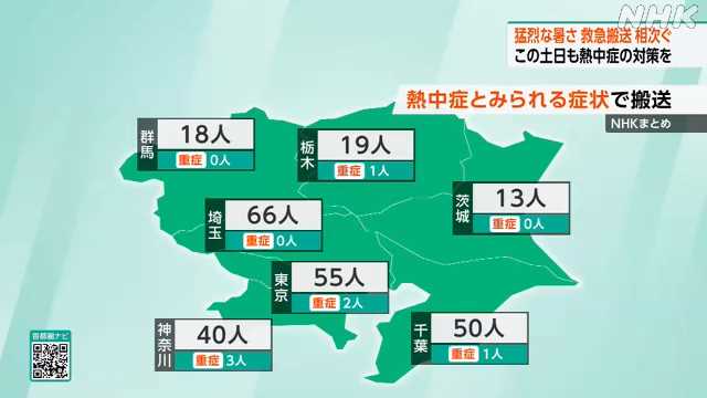 埼玉県内 熱中症疑いで６６人搬送 ４４人が６５歳以上