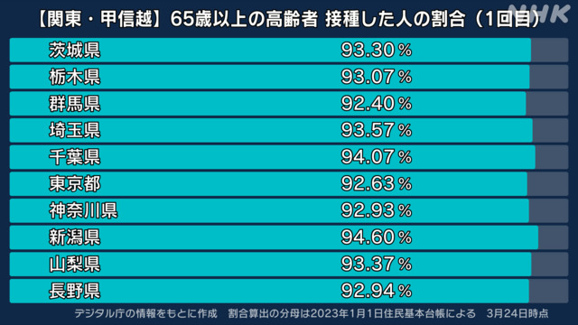 【速報】東京都で4220人感染、20代 1282人、30代 881人、65歳以上は189人