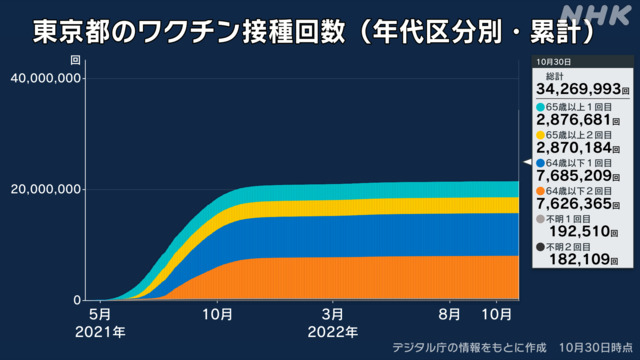 【速報】東京都で新たに1242人感染、20代 330人、30代 222人、65歳以上は98人