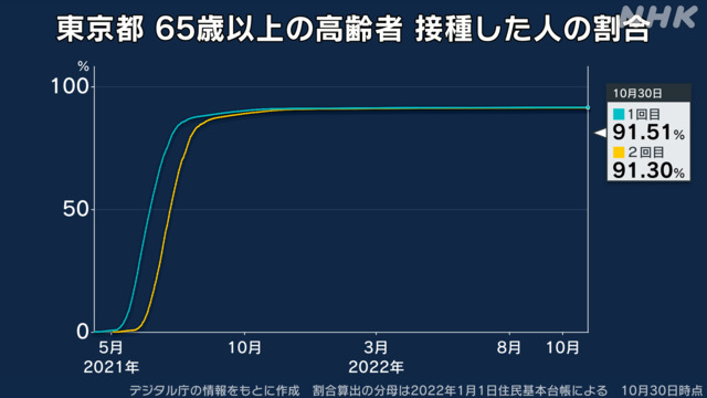 【速報】東京都で新たに1915人感染、20代 545人、30代 369人、65歳以上は97人