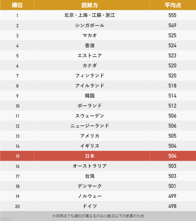 日本の子どもの「読解力」は世界で１５番　順位が低くなる