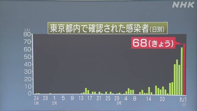 東京 新たに68人の感染確認 １日で最多 27人は台東区の病院
