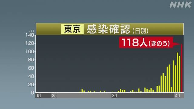 東京都 新たに118人感染確認 うち81人感染経路不明 新型コロナ