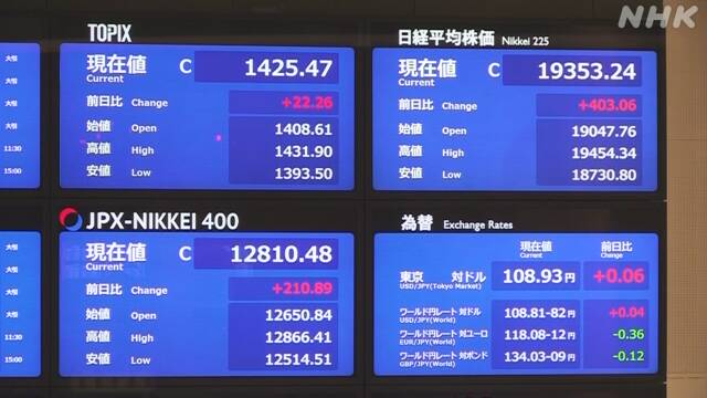 Stock price rises over 400 yen, recovers in the 19,000 yen range ...