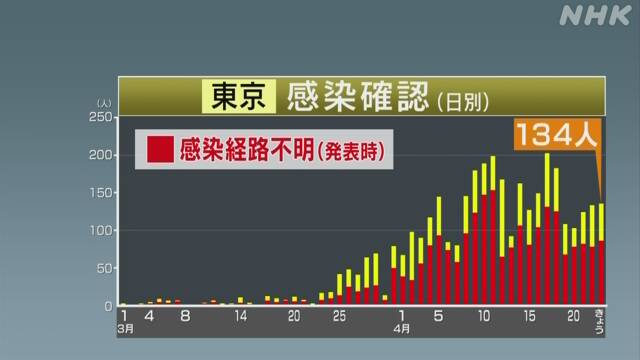 東京都 新たに134人の感染確認 都内計3572人に 新型コロナ