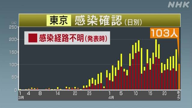東京都の感染確認 12日連続で100人超 計3836人に 新型コロナ