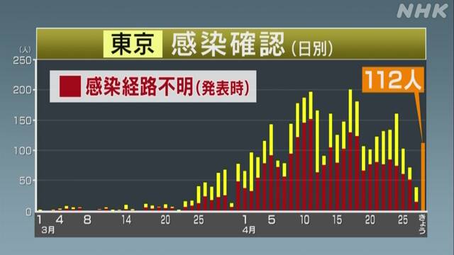 東京都 新たに112人の感染確認 再び100人超に 新型コロナ
