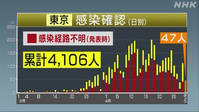 東京 きょうの新たな感染確認者は47人 新型コロナウイルス