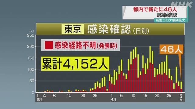 東京都 ３人死亡 新たに46人感染確認 新型コロナウイルス