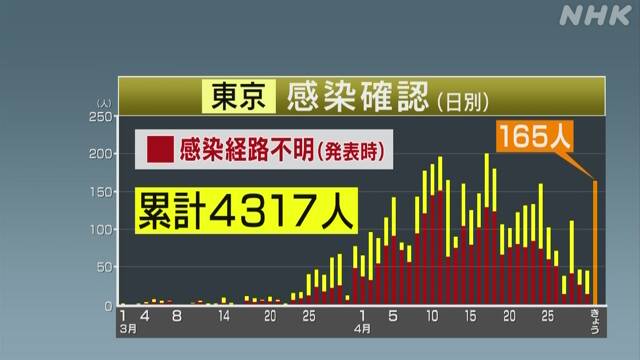 東京 新たに165人感染確認 ６人死亡 新型コロナウイルス