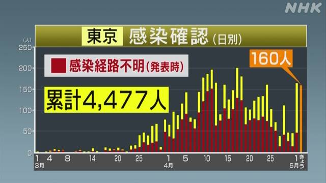 東京 新たに160人の感染確認 15人死亡 新型コロナウイルス