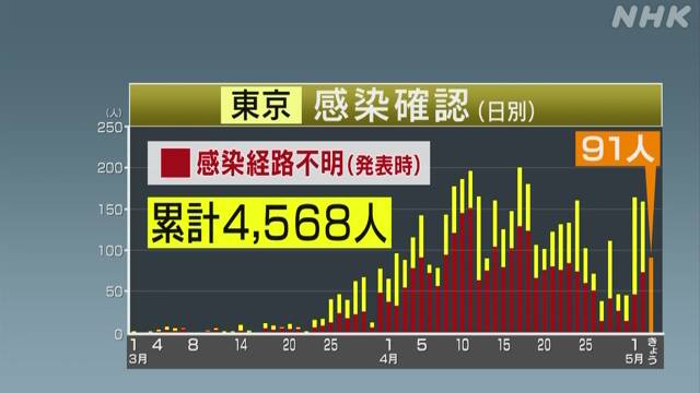 東京都 新たに91人感染確認 都内4568人に 新型コロナウイルス
