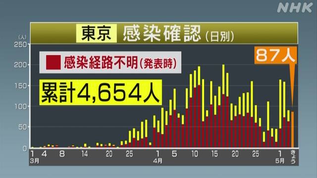 東京 87人感染 5人死亡 都内での感染計4654人 死者計150人に