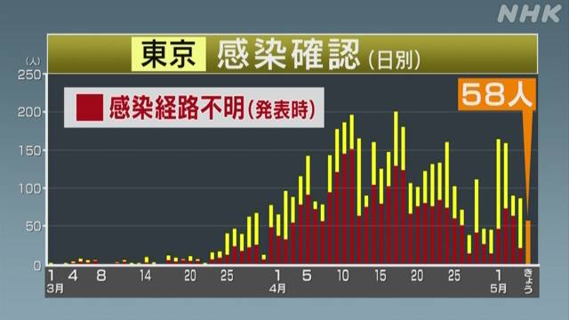 東京 新たに58人感染確認 計4712人に 新型コロナウイルス