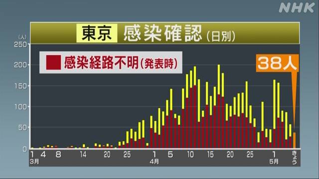 東京都 新たに38人感染確認 ４日連続100人下回る 新型コロナ