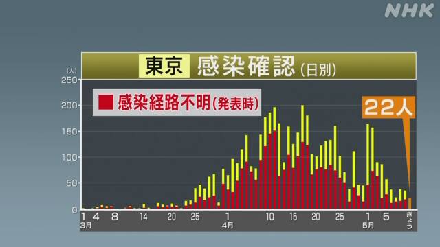 東京都内 新たに22人感染確認 ８日連続で100人下回る