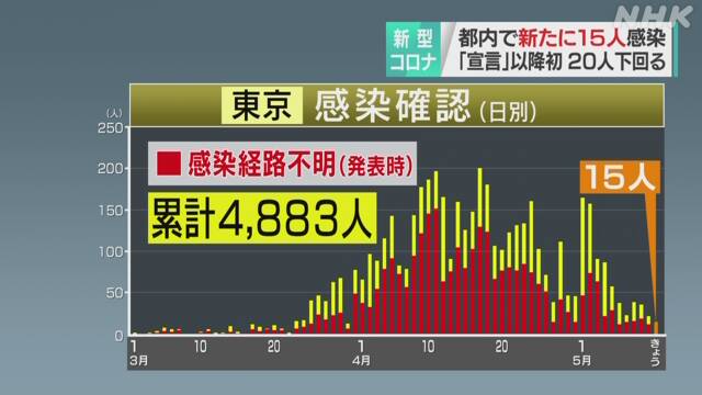 東京都 新たに15人感染確認 ９日連続で100人下回る 新型コロナ