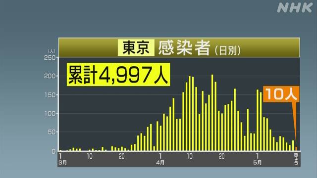 東京都 感染確認は10人 緊急事態宣言以降で最少に