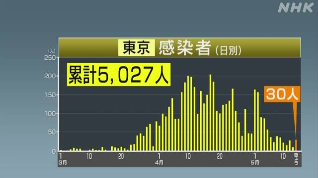 東京都 新たに30人感染確認 13日「陽性率」4.3％ 新型コロナ