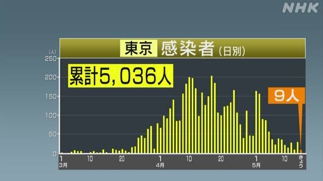 東京都 新たに９人コロナ感染確認 10人下回るのは３月22日以来
