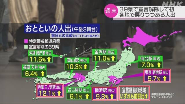宣言継続の８都道府県でも人出増 気の緩みを警戒 新型コロナ