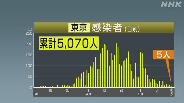 東京 新たに5人感染確認 緊急事態宣言以降で最少 新型コロナ
