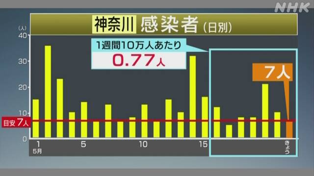 今日 の 神奈川 県 の コロナ 感染 者 数