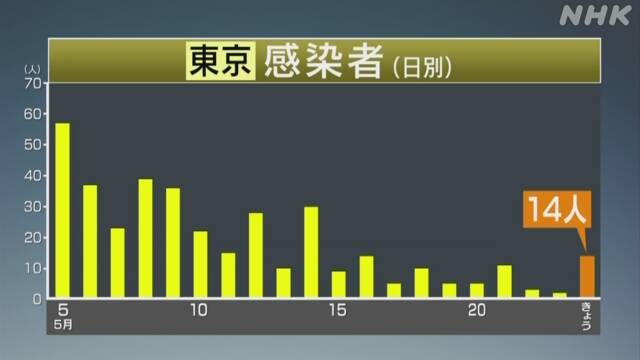東京 新たな感染確認14人 10人超は今月21日以来 新型コロナ