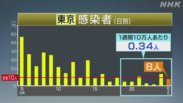 東京都 8人の感染確認 10人下回るのは1週間で5回目 新型コロナ