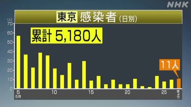 東京都 新たに11人感染確認 4人死亡 新型コロナ