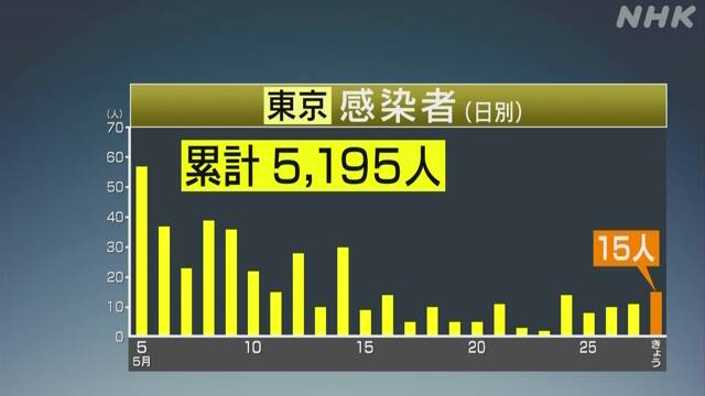 東京 新たに15人感染確認 3人死亡 新型コロナウイルス