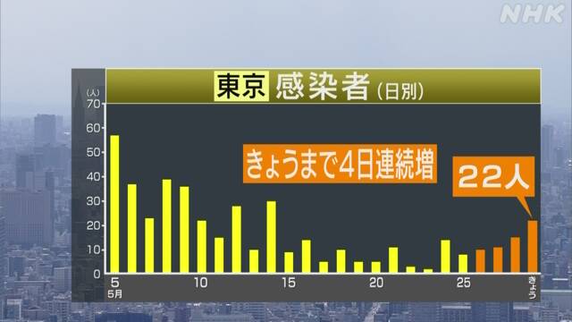 東京都 新たに22人感染確認 20人超は15日ぶり 新型コロナ