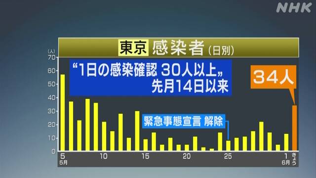 東京 新たに34人感染確認 「東京アラート」出す方向で調整