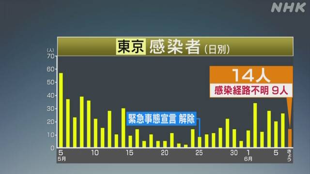 東京都 新たに14人感染確認 6人は夜の繁華街に関連 新型コロナ