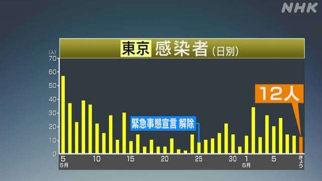 東京都内で12人感染確認 20人下回るのは3日連続 新型コロナ