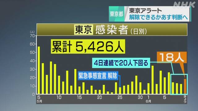 東京 新たに18人感染確認 計5426人に 新型コロナウイルス