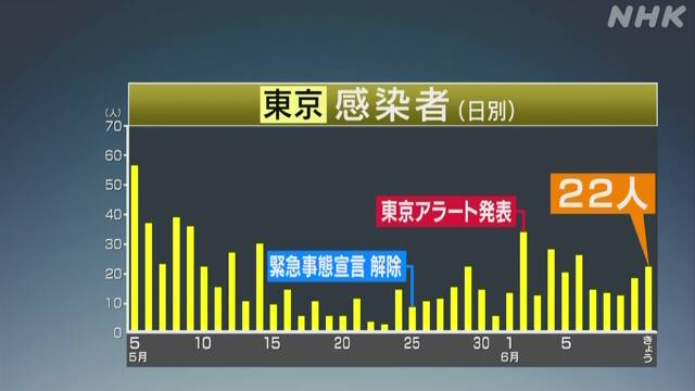 東京都 新たに22人感染確認 死亡確認はなし 新型コロナ