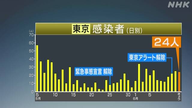 東京都で新たに24人の感染確認 1人死亡 新型コロナ