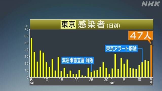 【速報】東京都で新たに47人の新型コロナ感染を確認。6月14日★20  [ばーど★]YouTube動画>2本 ->画像>9枚 