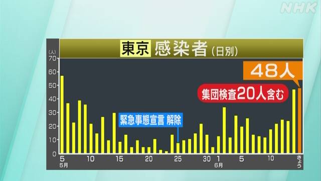 東京 新たに48人感染 23人は夜の繁華街に関係 新型コロナ