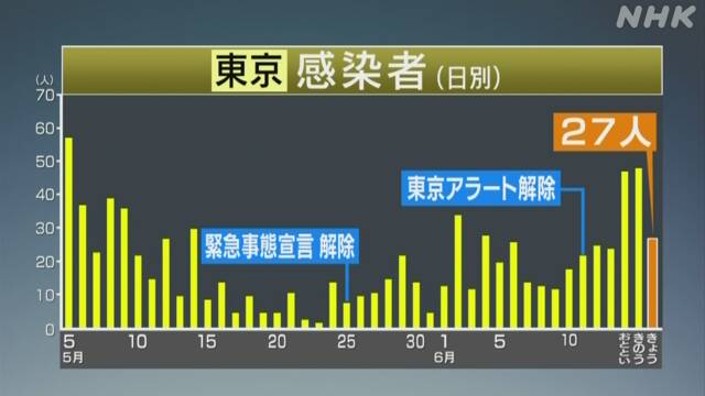 東京 新たに27人感染 2人死亡 新型コロナ