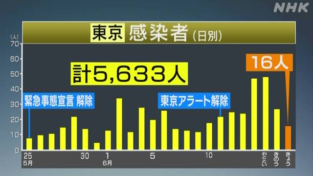 東京都 新たに16人感染確認 1人死亡 新型コロナウイルス