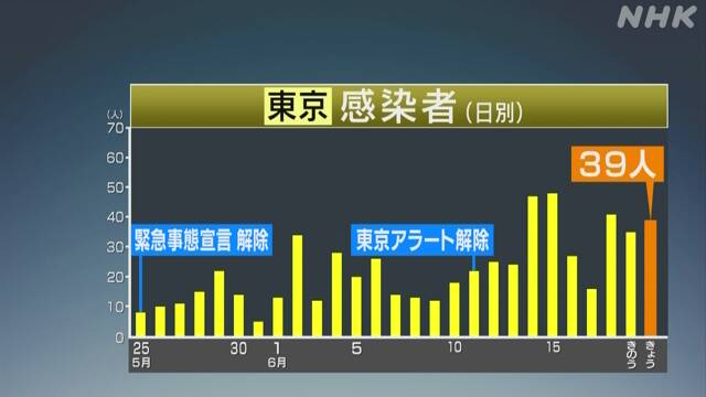 東京都 39人の感染確認 夜の繁華街関係者は18人 新型コロナ