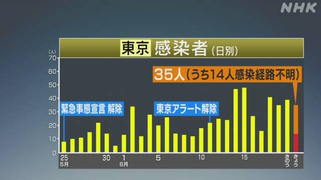 東京都 35人感染確認 うち夜の繁華街の関係者18人 新型コロナ