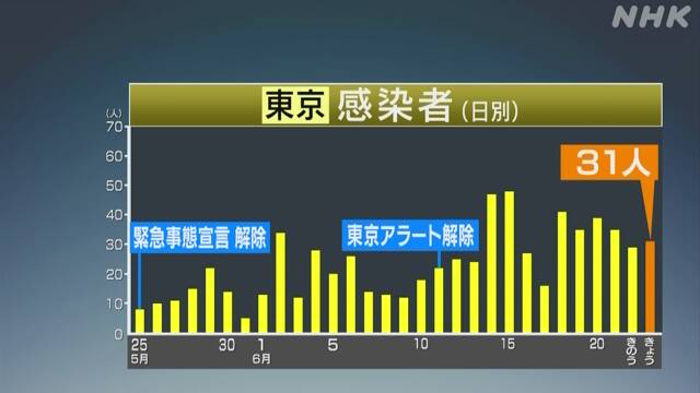東京都 新たに31人感染確認 2人死亡 新型コロナウイルス