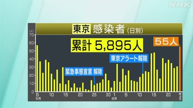 東京都 55人感染確認 緊急事態宣言解除後最多 新型コロナ