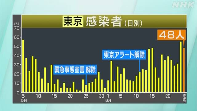 東京都 新たに48人感染確認 20～30代が約6割 新型コロナ