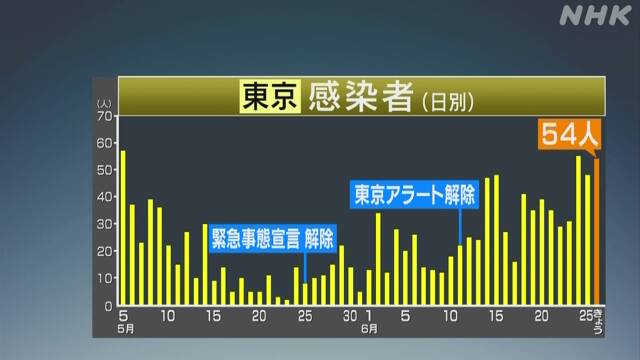 東京 新たに54人感染確認 うち20代と30代で計40人 新型コロナ