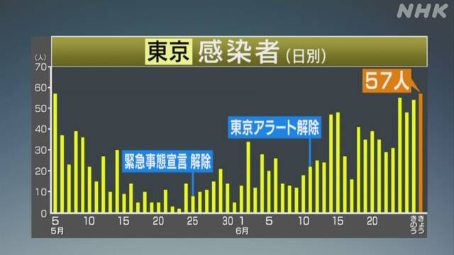 東京 新たに57人感染確認 20～30代が7割超 新型コロナ